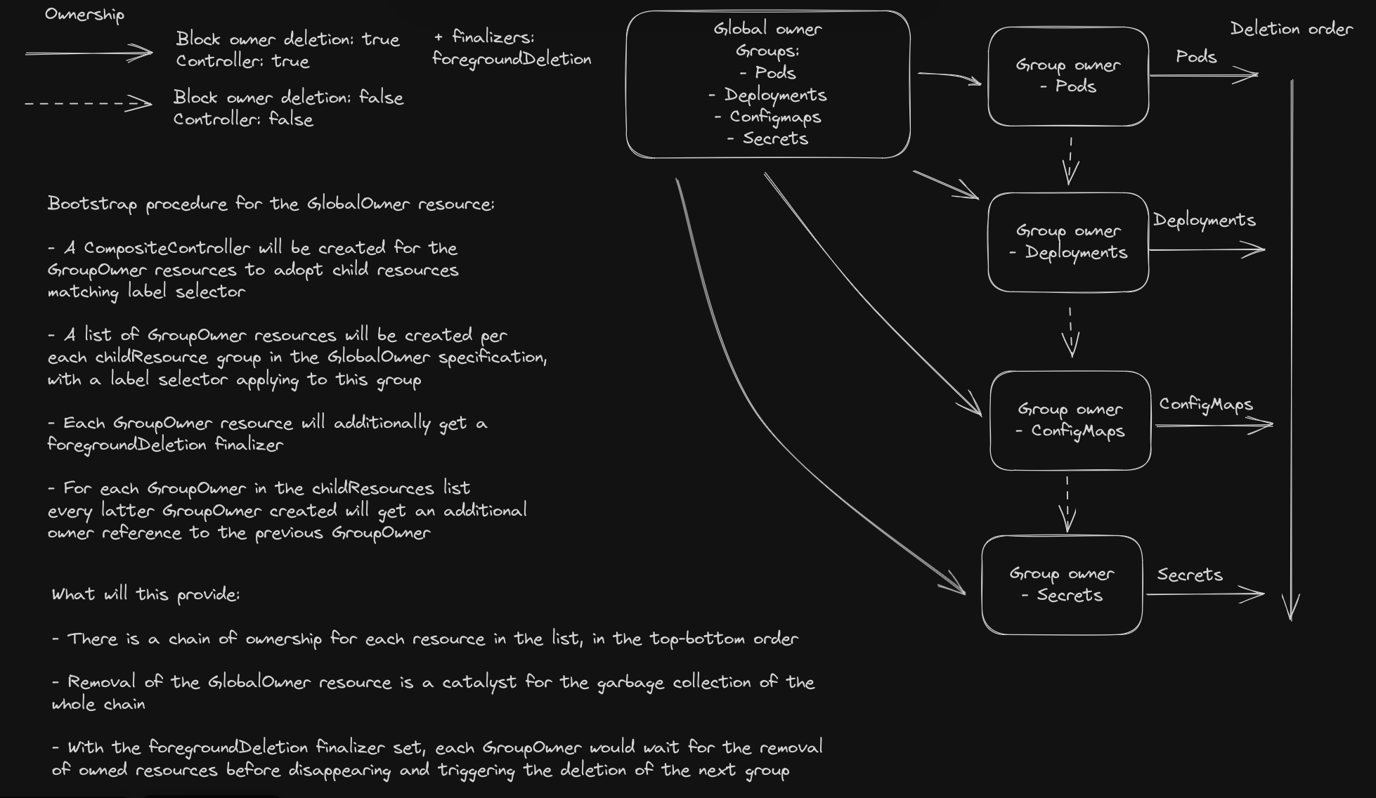 Deletion process